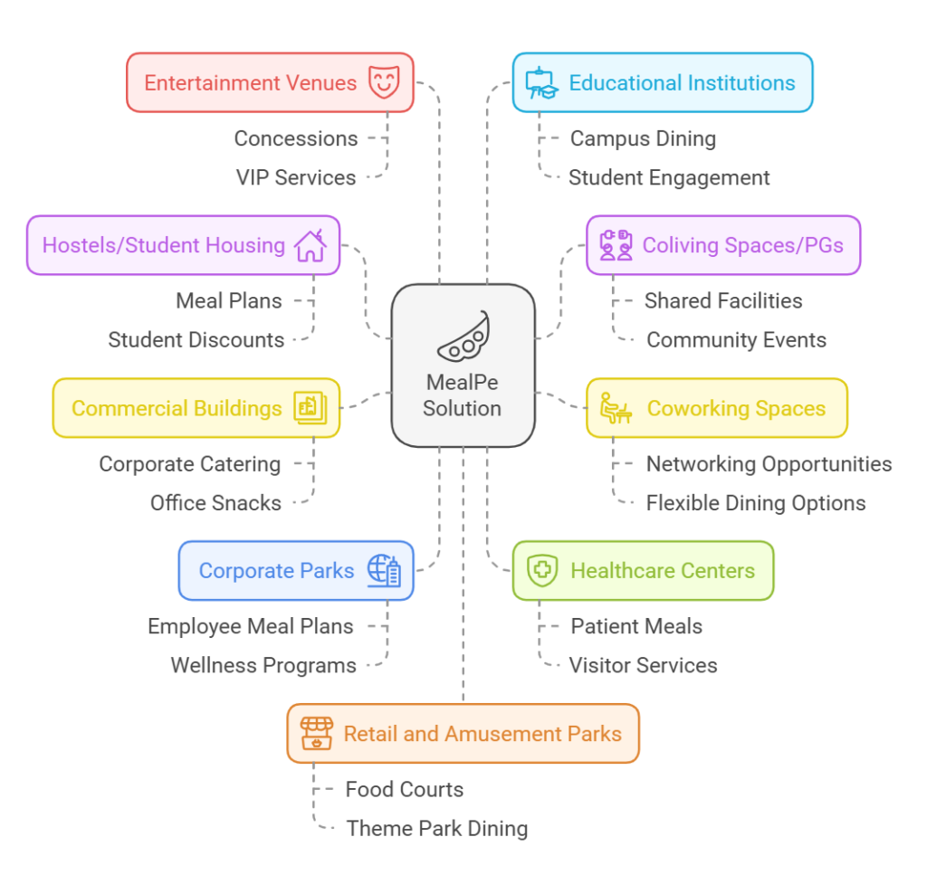 MealPe Corporate Meal & Cafeteria Management Saas Services